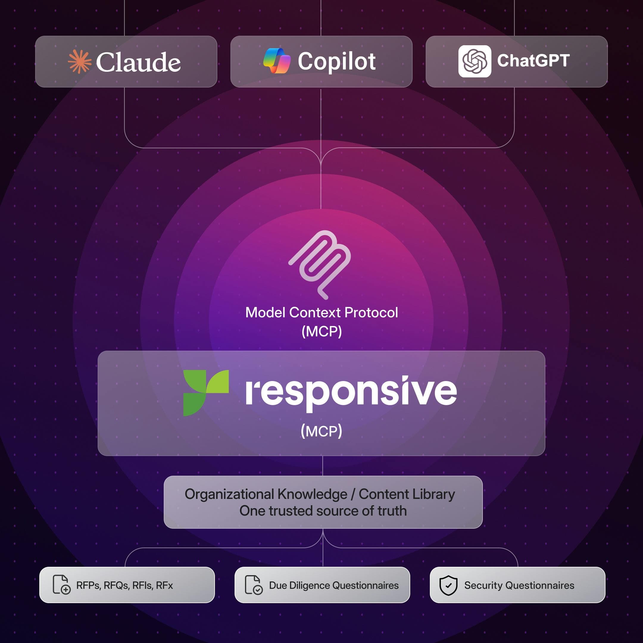 Proposer MCP Server integration diagram